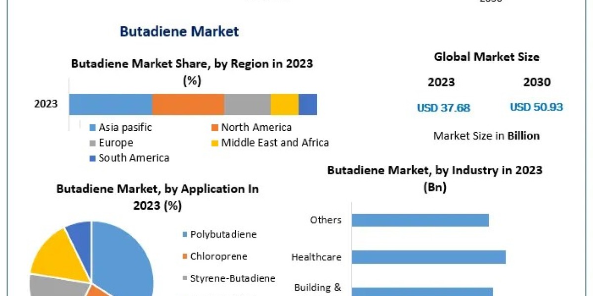 How does the tire industry influence the growth of the Butadiene market?