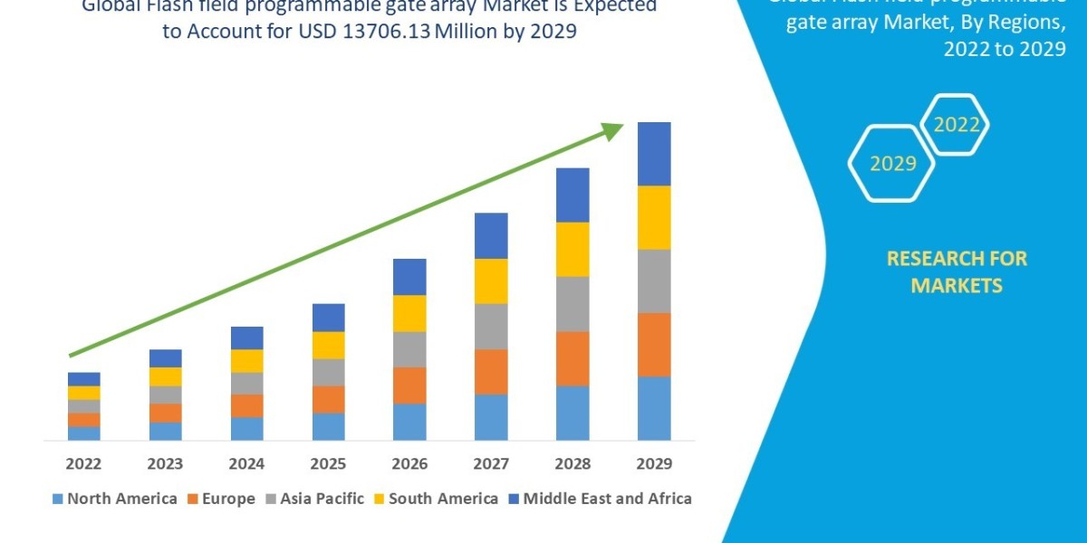 Flash Field Programmable Gate Array Market CAGR of 8.40% during 2022 to 2029