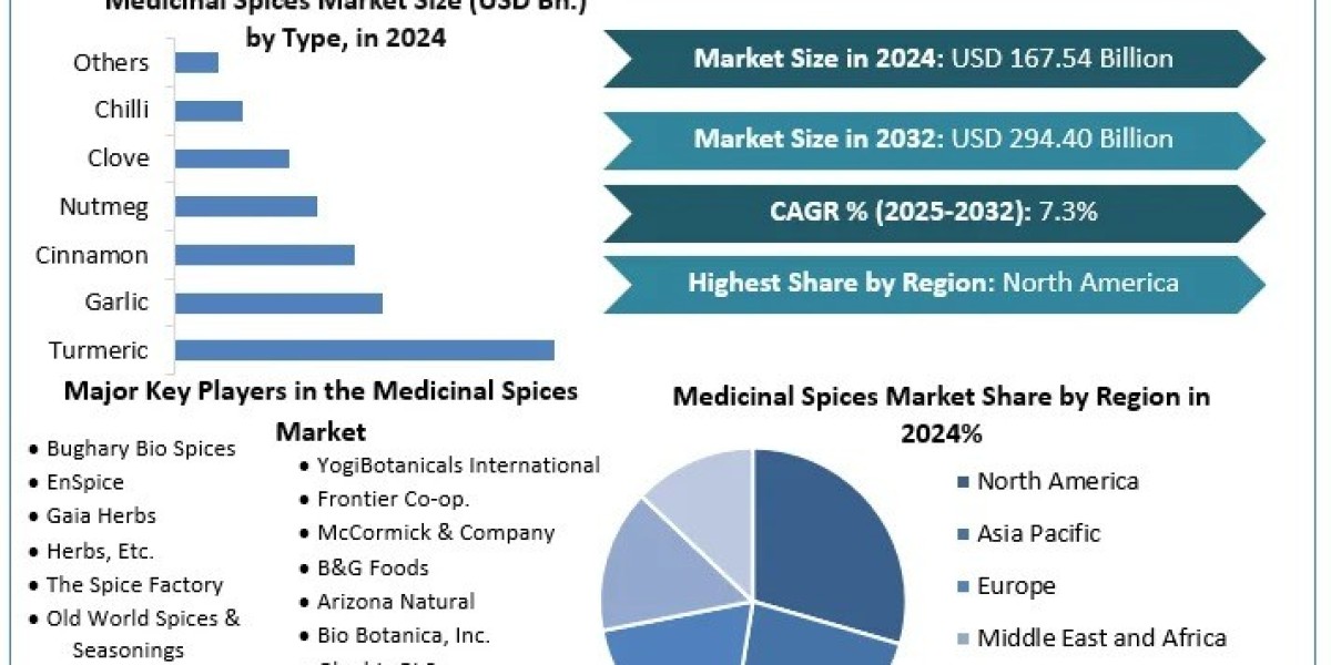 Medicinal Spices Market - Global Industry Analysis and Forecast (2025-2032)