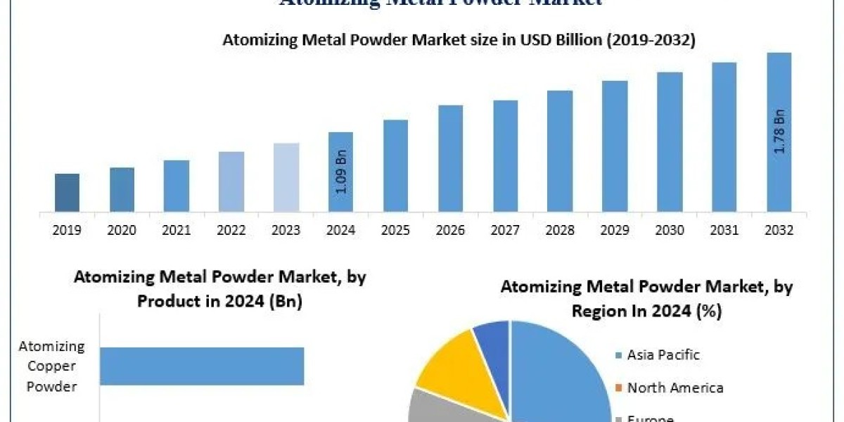 Atomizing Metal Powder Market how big will it be by 2032?