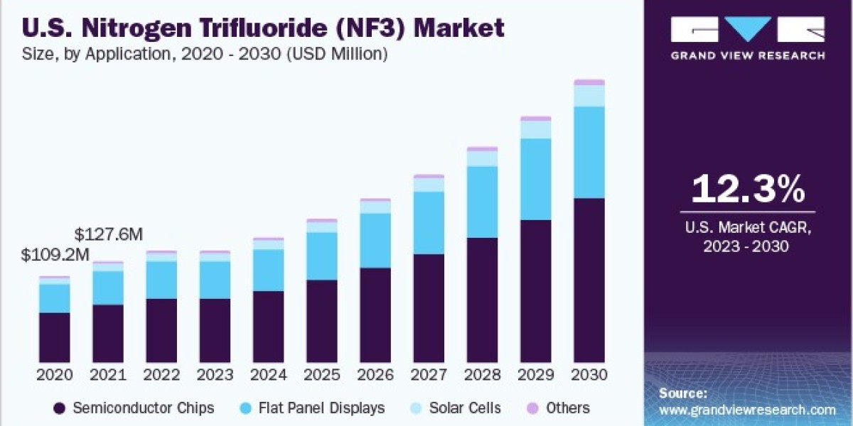 Nitrogen Trifluoride and Fluorine Gas Market Gains Traction with Expanding Use in Plasma Display Panels
