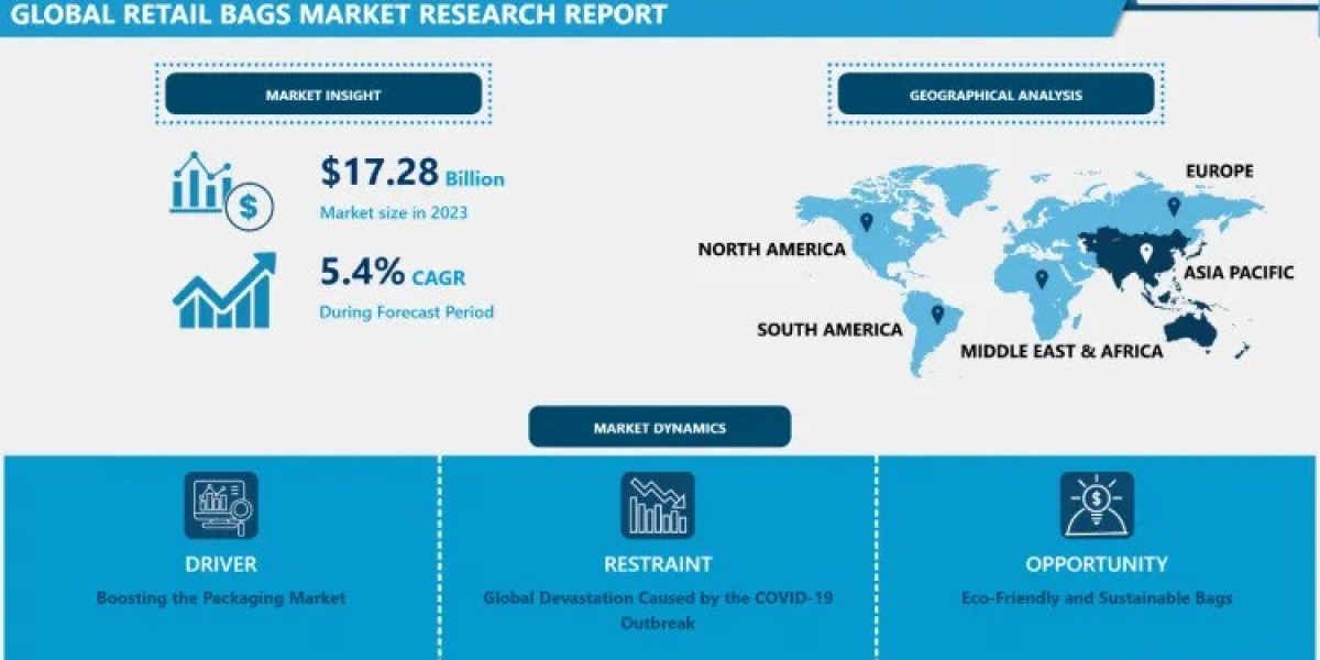 Retail Bags Market: Outlook, Opportunity and  Growth Drivers | 2032