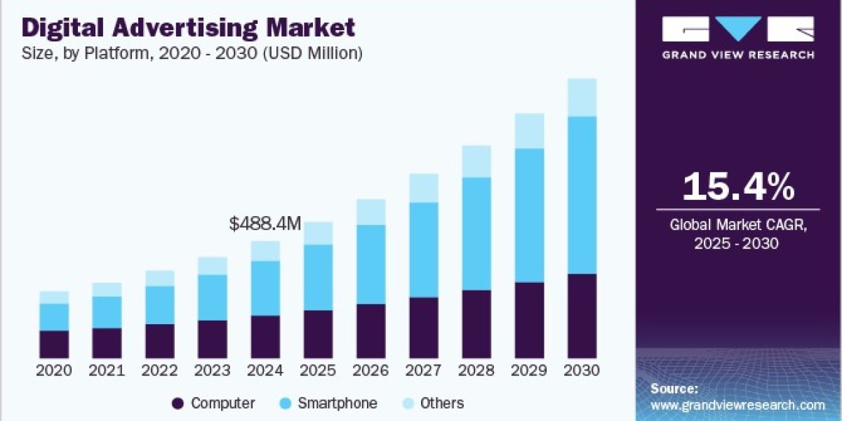 Digital Advertising Market Boosted by Trends in B2B Digital Transformation