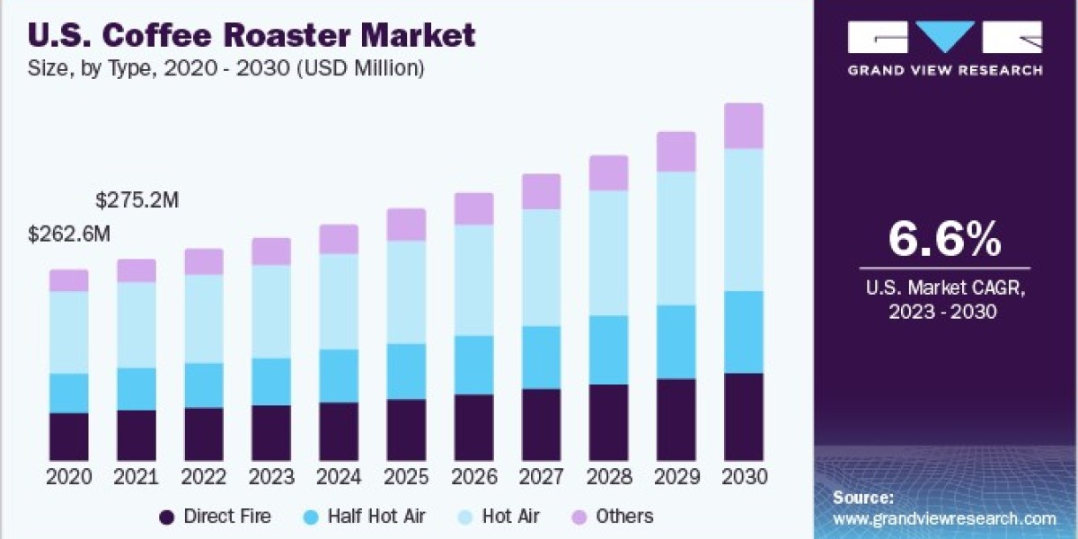 Coffee Roaster Market Analysis Shows Spike in Demand for Small Batch Roasters