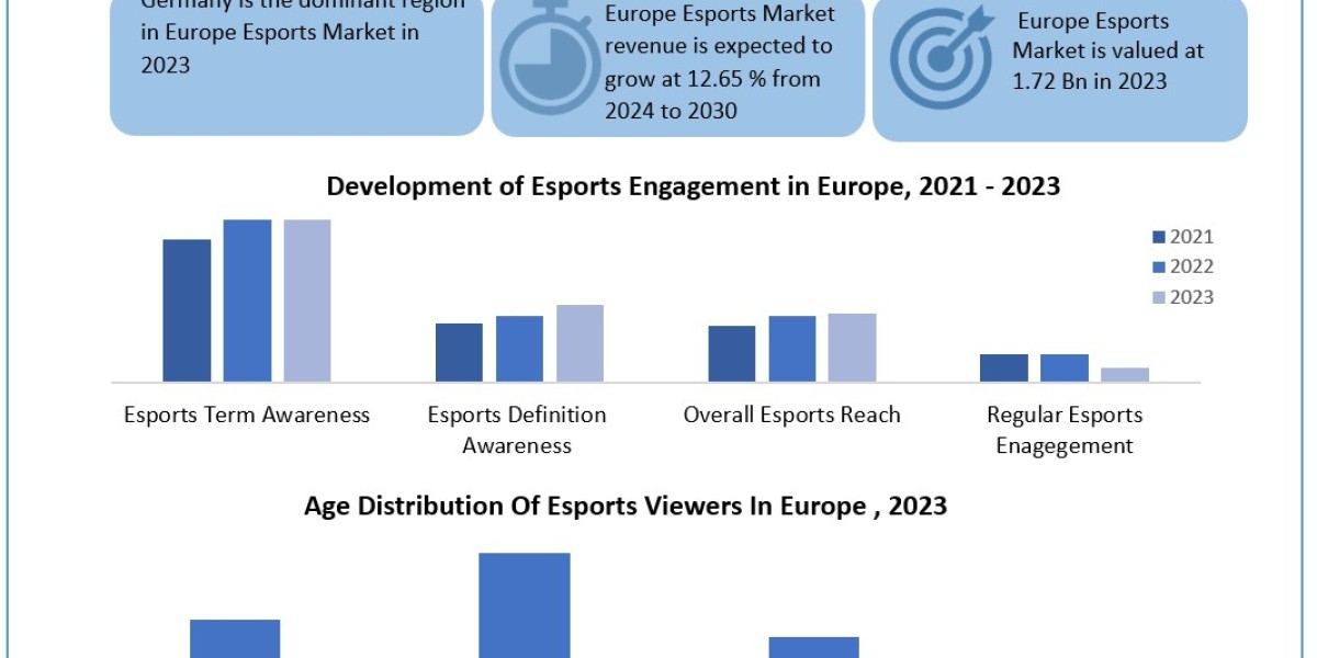 Europe Esports Market Industry Top Trends, Business Share, Future, Analysis by Forecast to 2030