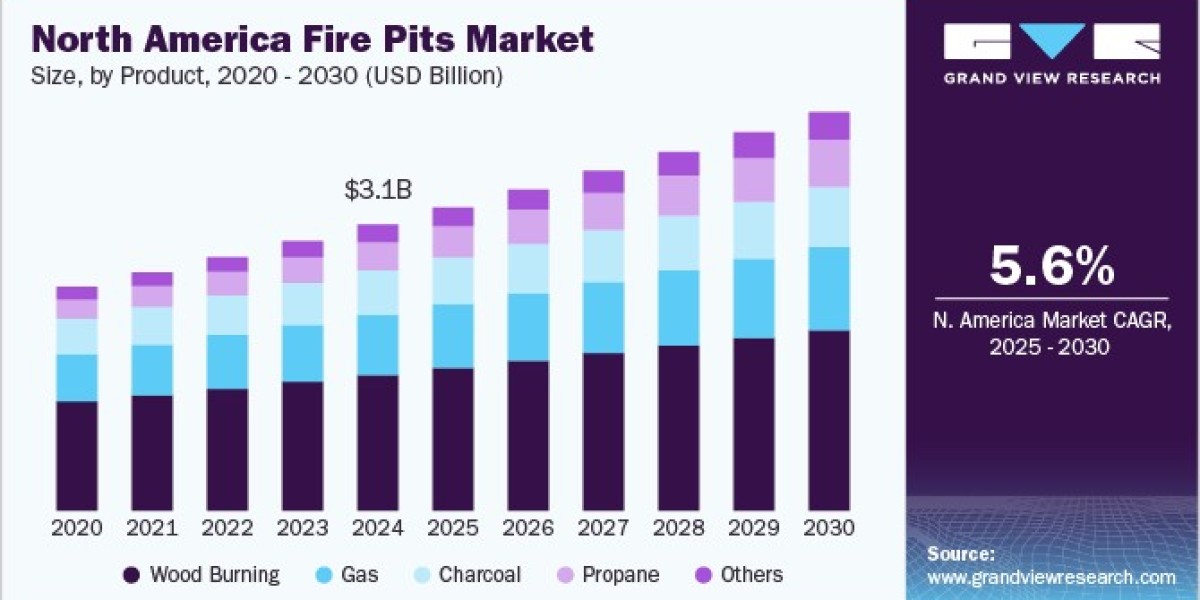 North America Fire Pits Market Capitalizes on Expanding Outdoor Living Product Lines