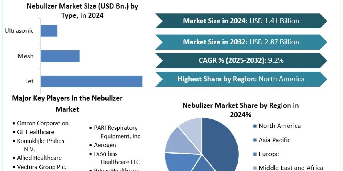 Technological Innovations in Mesh and Ultrasonic Devices Fuel Nebulizer Market Expansion
