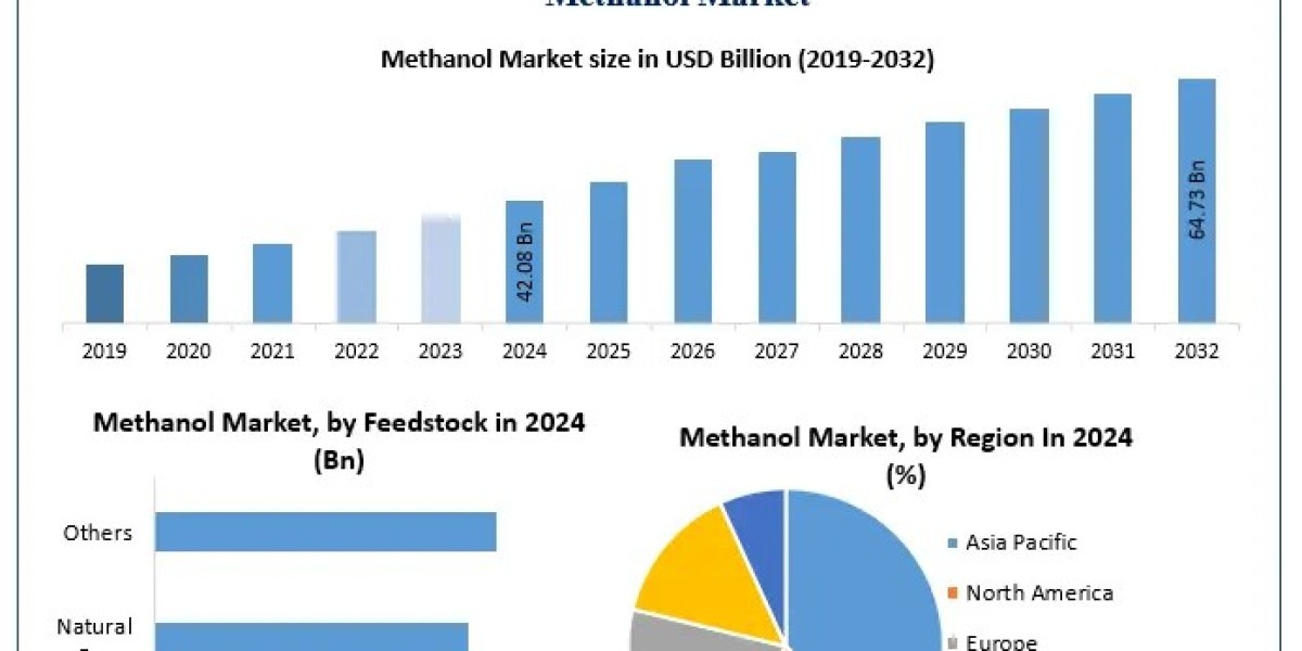 Methanol Market How is the CAGR of 5.53% impacting investments?