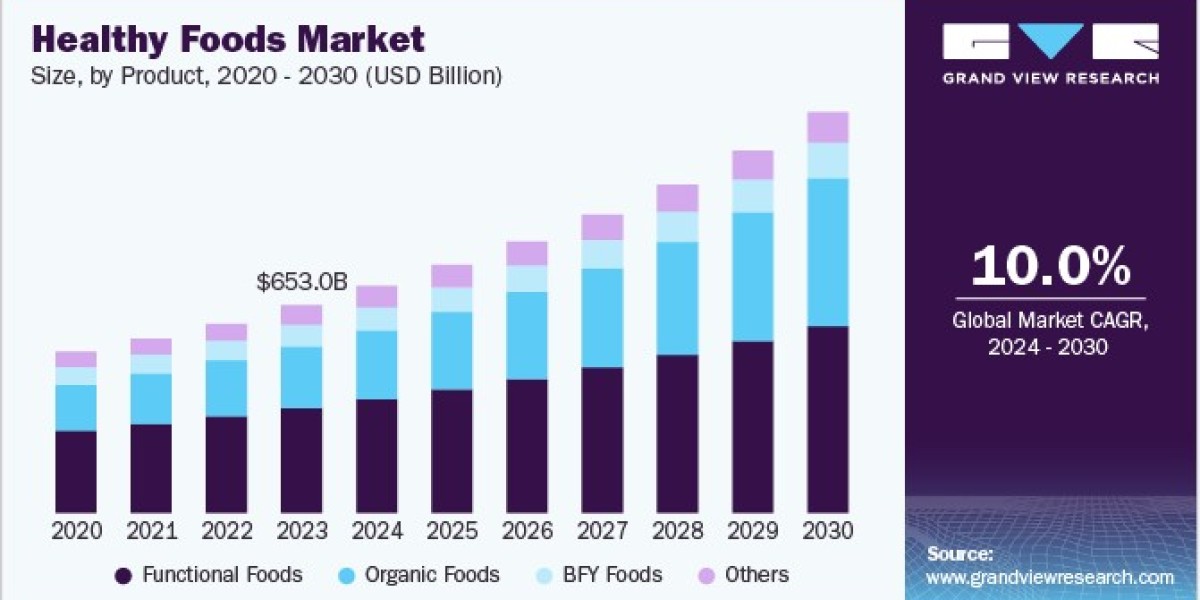 Healthy Foods Market 2030: Strategies for Sustainable Food Practices