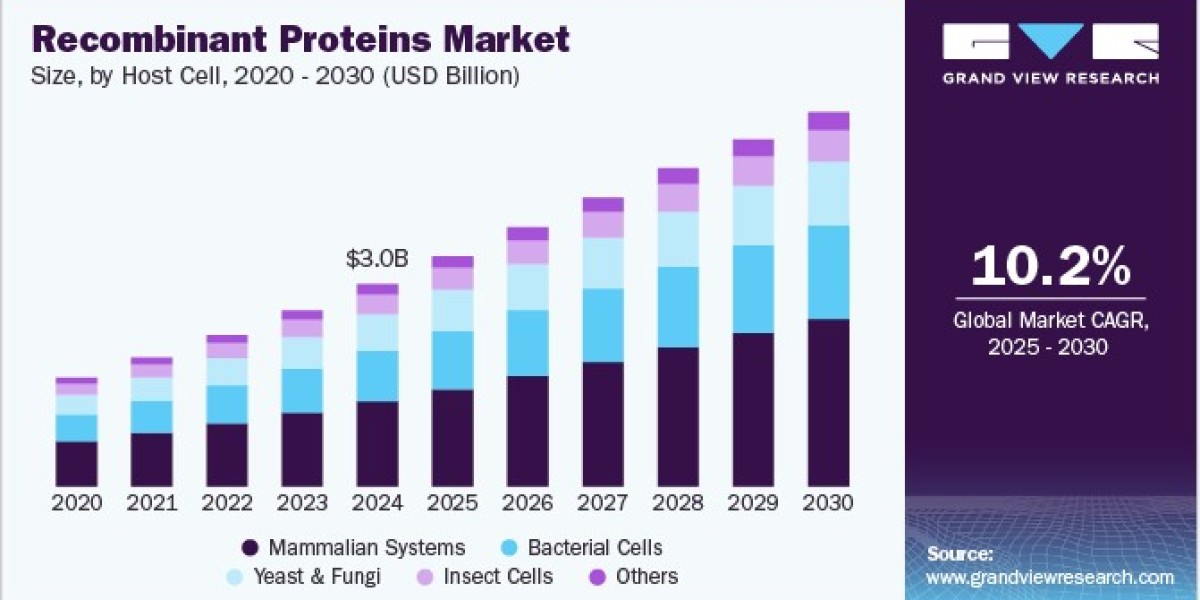 Recombinant Proteins Market Developments Highlight Growing Role in Diagnostic Applications