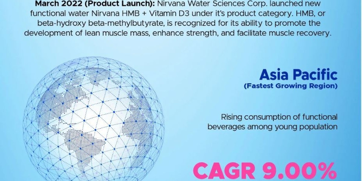 Functional Water Market Highlighting Major Drivers | Pepsi co, Coca Cola, Nestle, Trimino