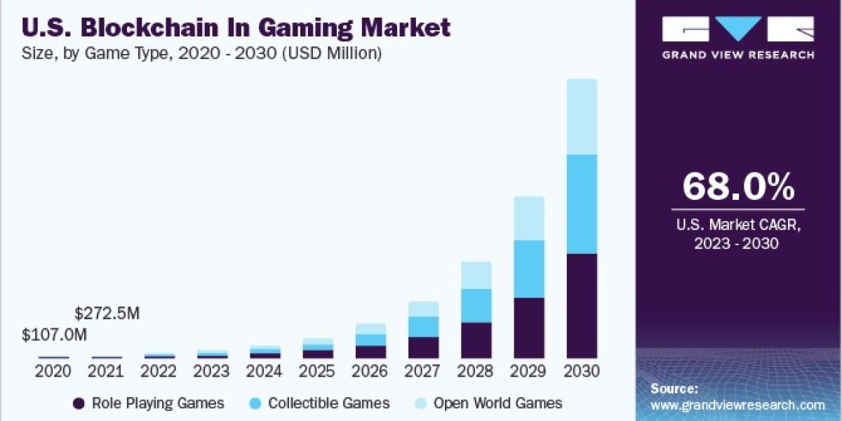 Blockchain in Gaming Market: Fostering Innovation in Game Monetization Strategies