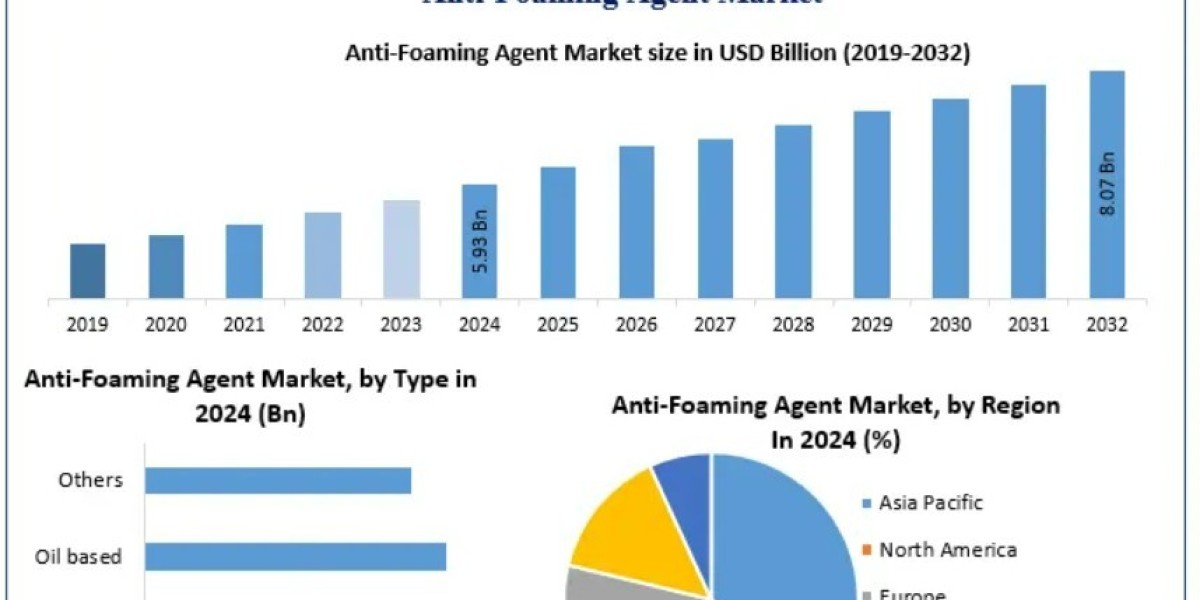 Anti-Foaming Agent Market Latest Trend, Growth, Analysis and Forecast to 2032