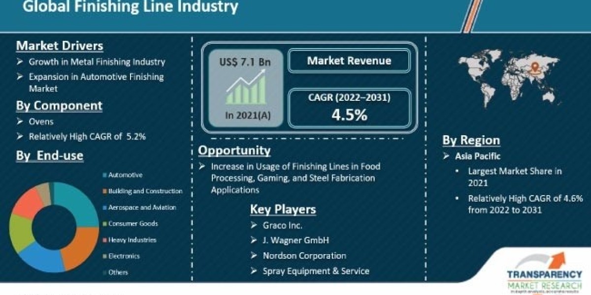 Finishing Lines Market Size, Demand, Analysis, On-Going Trends, Status, Forecast 2031