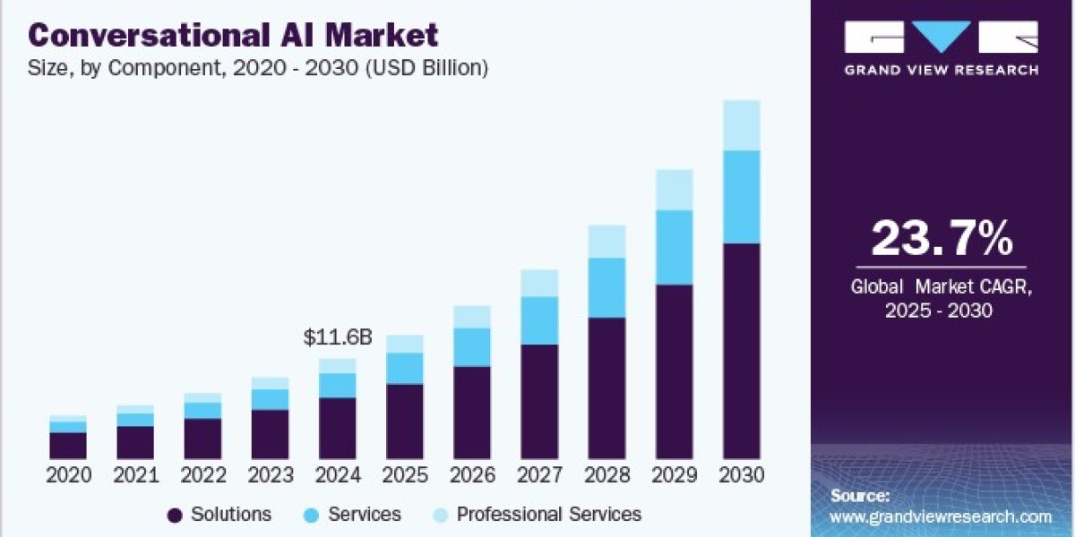 Conversational AI Market Trends Highlight Shift Toward Self-Service Interfaces