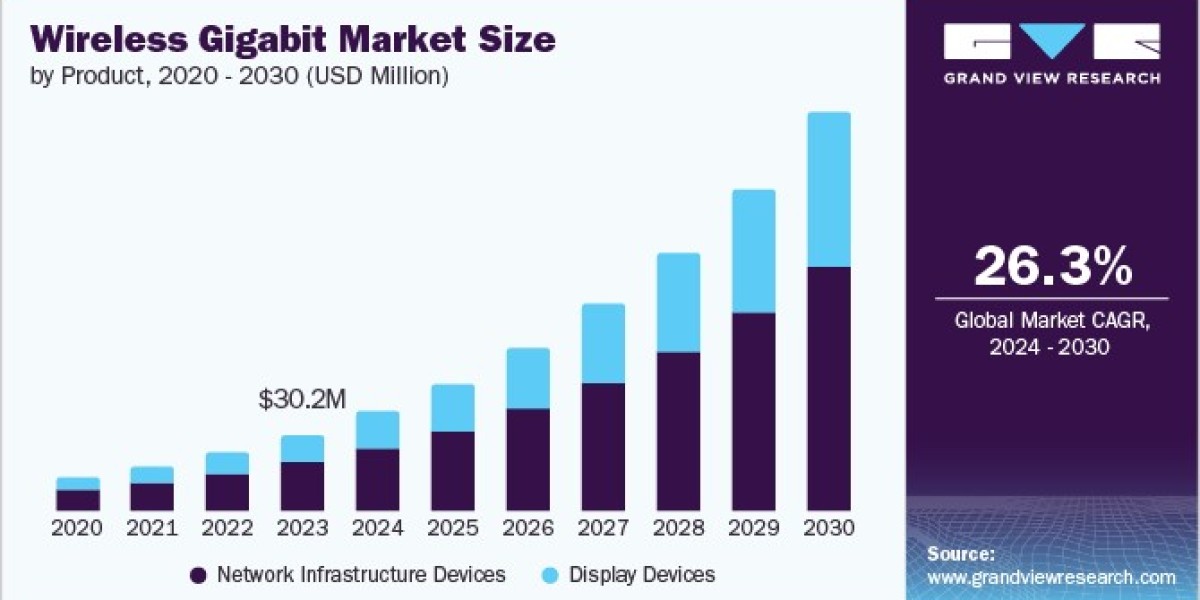 Wireless Gigabit Market Poised for Growth with Smart City Infrastructure Projects