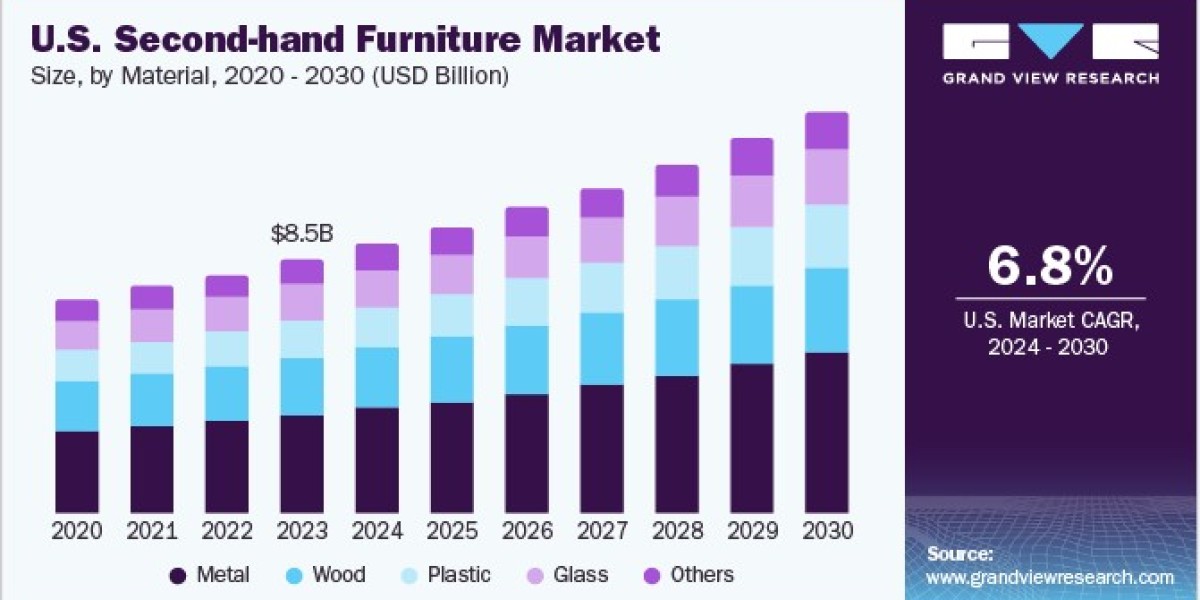 Second-hand Furniture Market 2030: The Role of Sustainability in Brand Loyalty