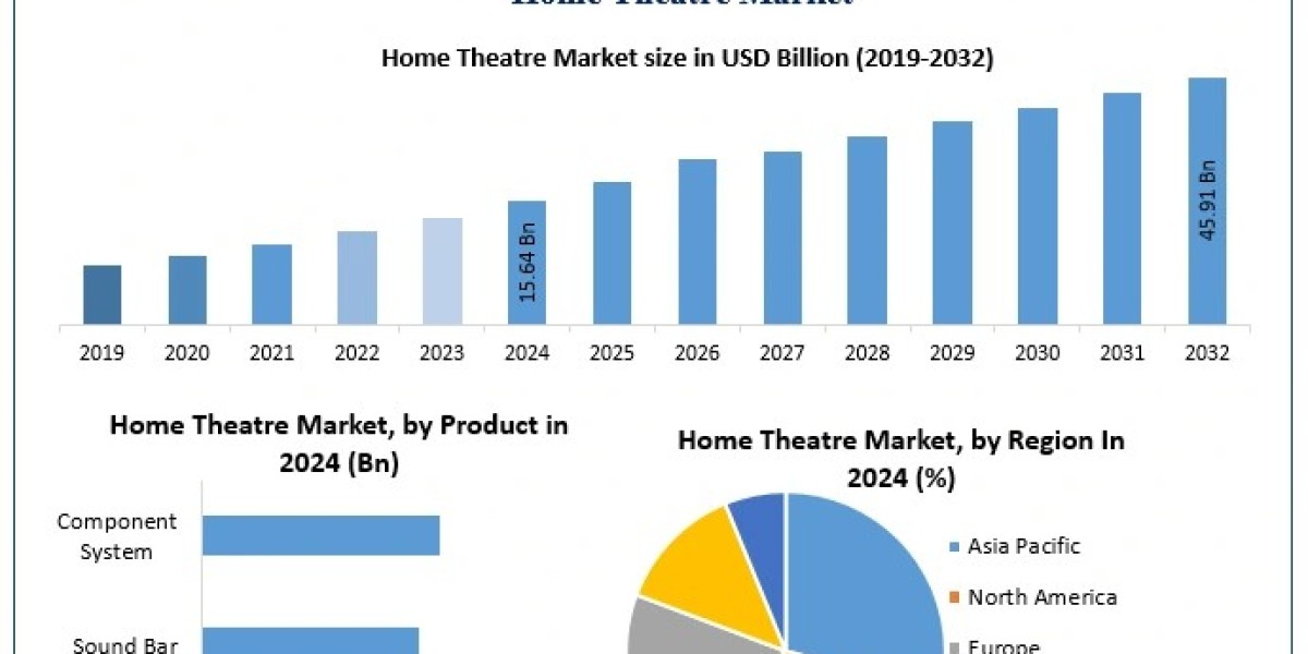 Asia-Pacific Fastest Growing in Home Theatre Market: China and India Fuel Demand for Affordable Box Systems