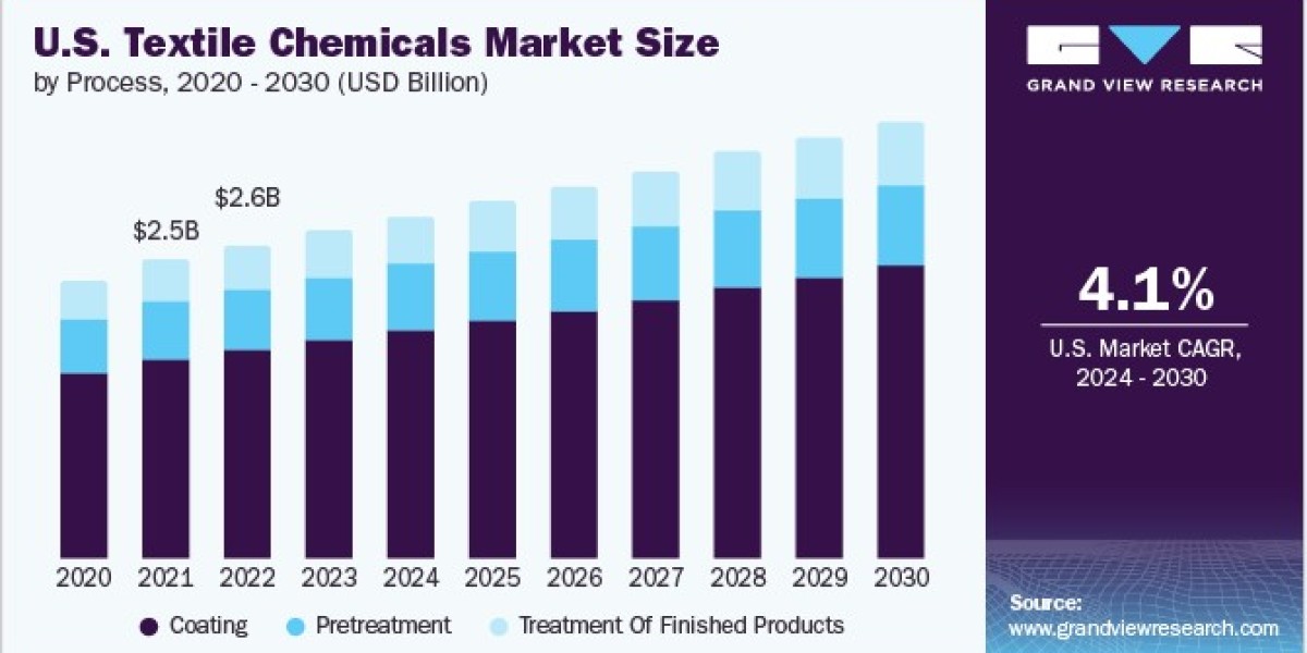 Textile Chemicals Market Gains Traction in Medical and Protective Textile Applications