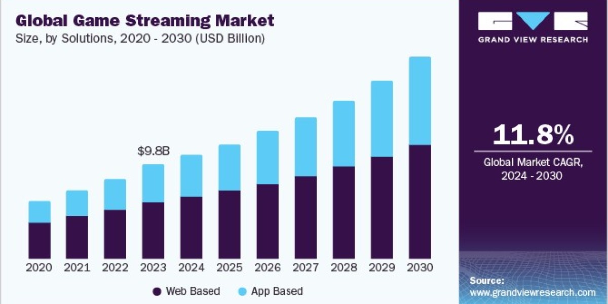 Game Streaming Market 2030: Streaming Dreams into Reality
