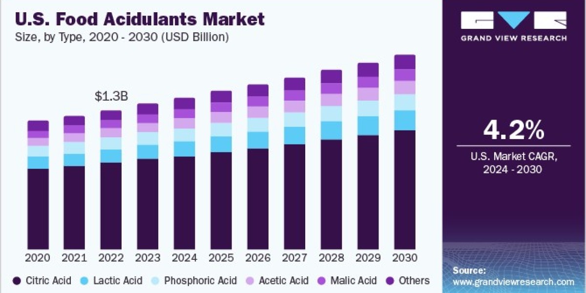 Food Acidulants Market 2030: Phosphoric Acid’s Cola Connection