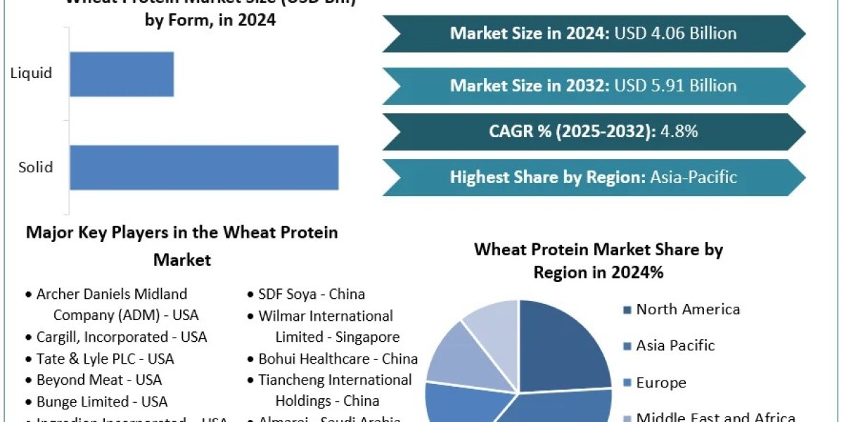 Wheat Protein Market Size, Unveiling Growth Potential and Forecasted Outlook for 2025-2032