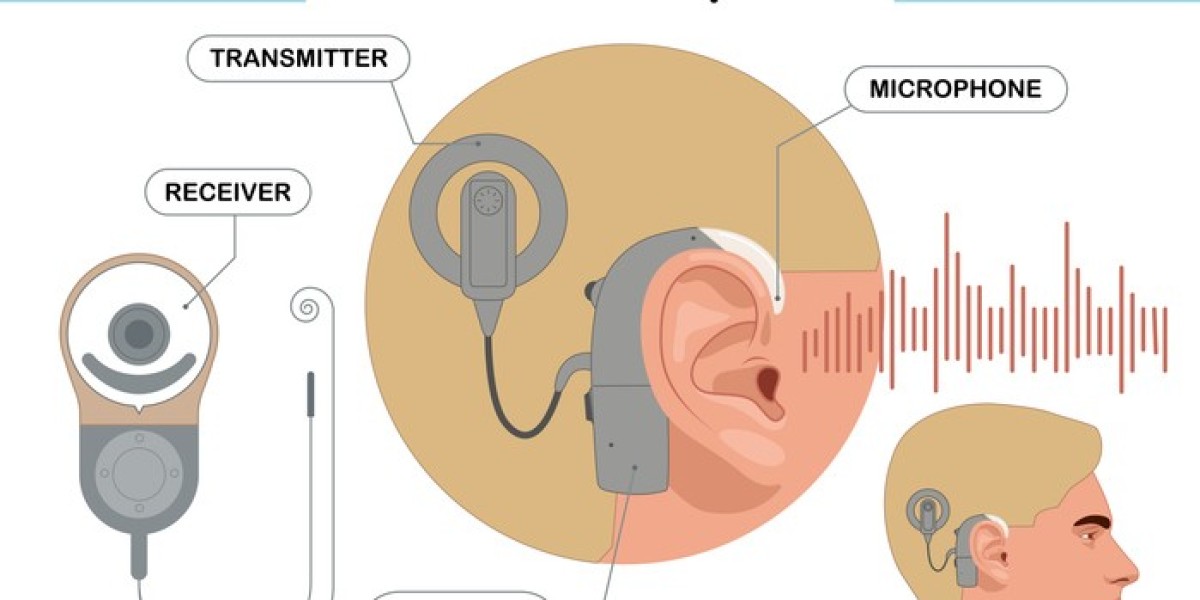 Cochlear Implants Market to Develop New Growth and Opportunities Analysis Story