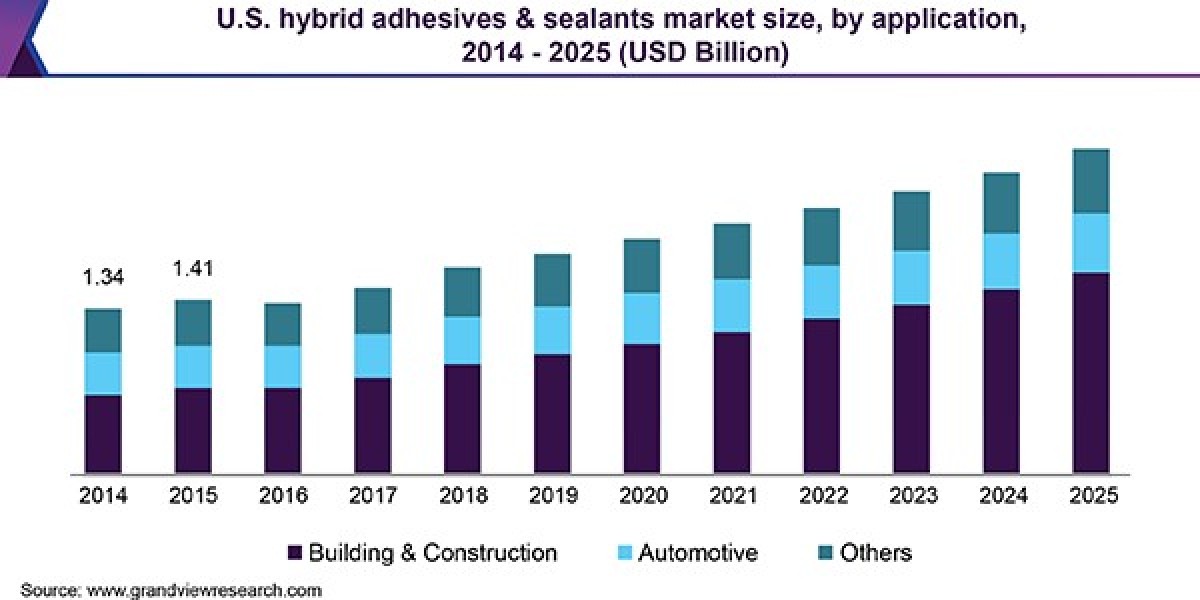 Hybrid Adhesives & Sealants Market: Innovations Driving Growth to 2025
