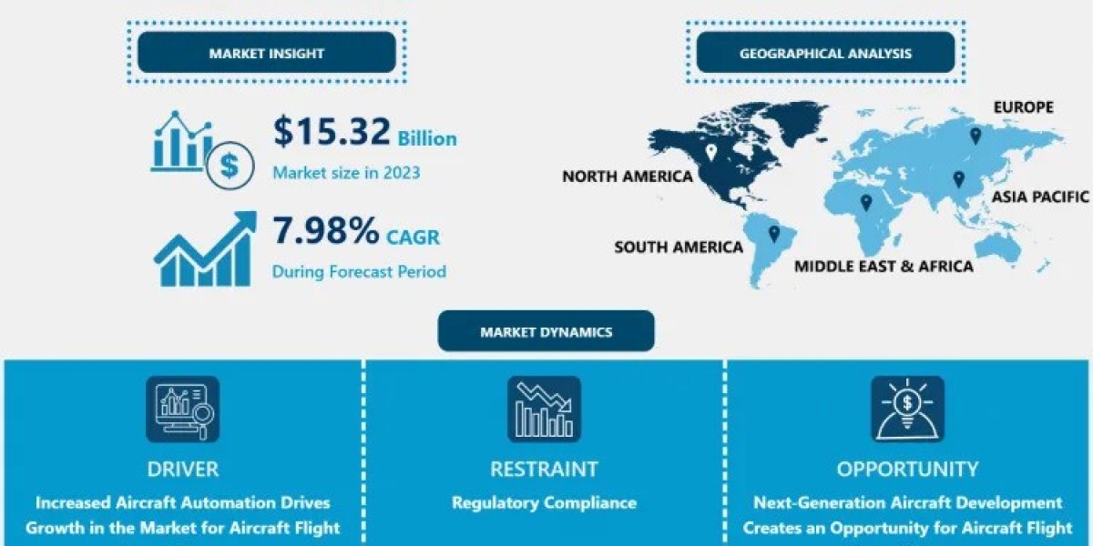 Aircraft Flight Control Systems Market Report 2024: Size, Share, and Forecast Analysis