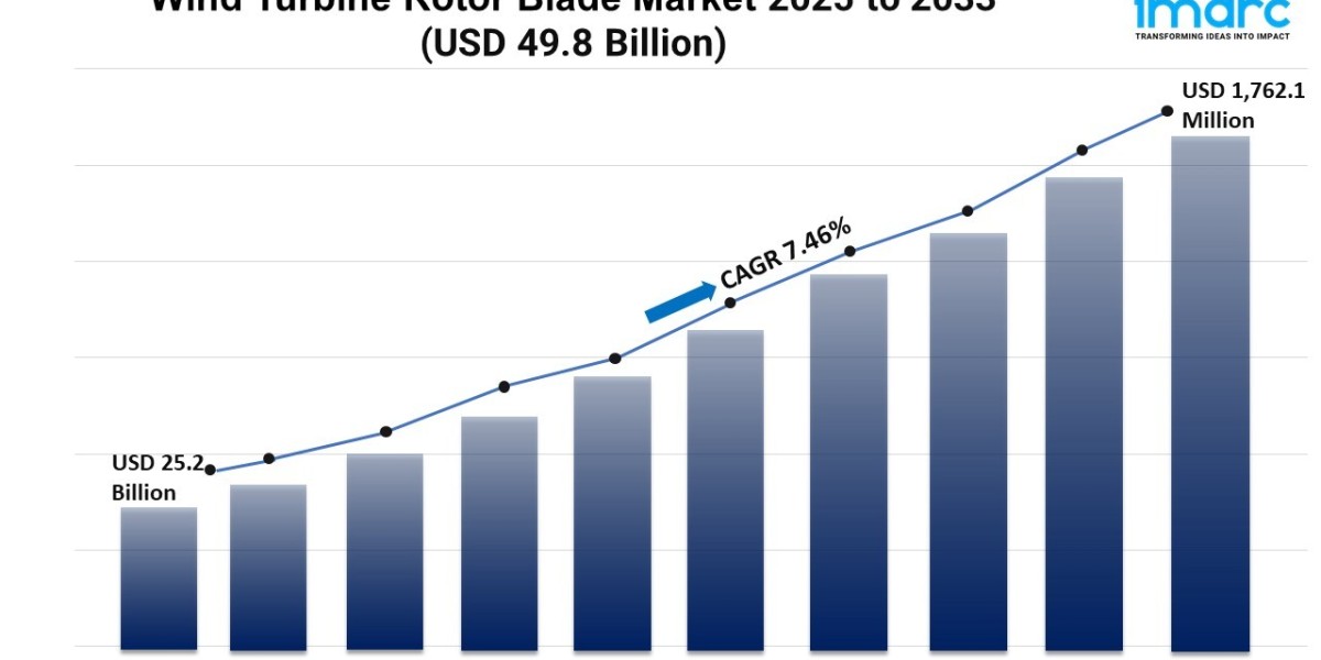 Wind Turbine Rotor Blade Market Size, Trends, and Growth Analysis 2025-2033