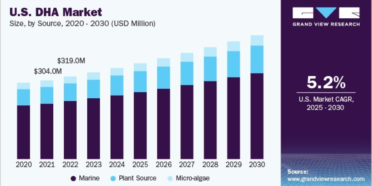 U.S. DHA Market 2030: Pharmaceutical Applications Expand
