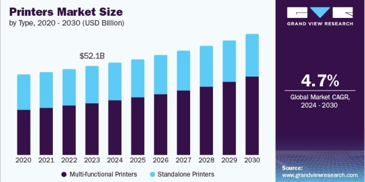 Printers Market 2030: Trends in Sustainability and Eco-Friendly Printing