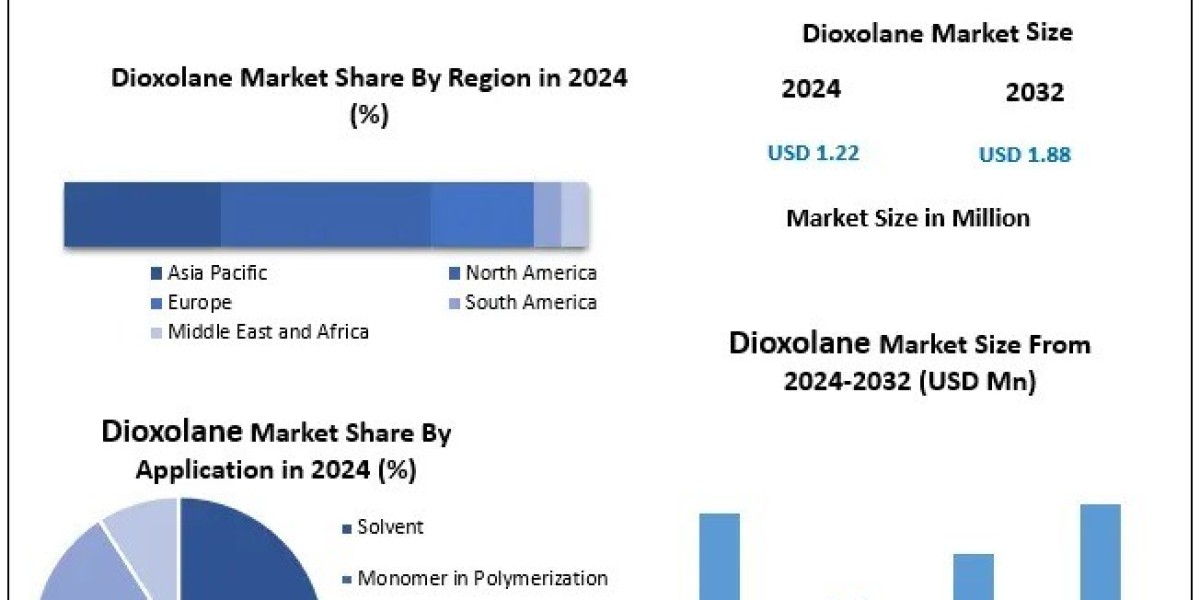 Dioxolane Market Challenges, Drivers, Outlook, Growth Opportunities - Analysis to 2032