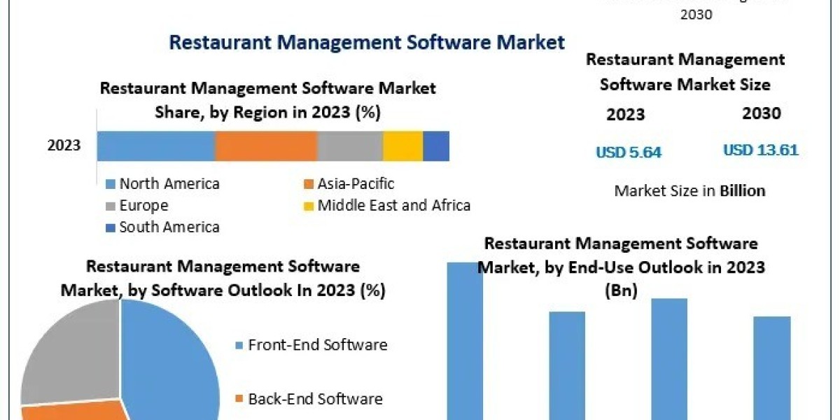Restaurant Management Software Market Forecasted to Achieve $17.1 Billion by 2031, Led by Cloud-Based Solutions