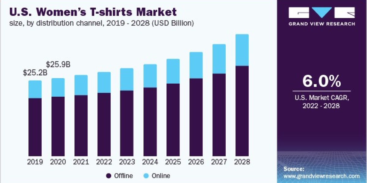Women's T-shirts Market Adapts to Consumer Preferences for Gender-Neutral Apparel