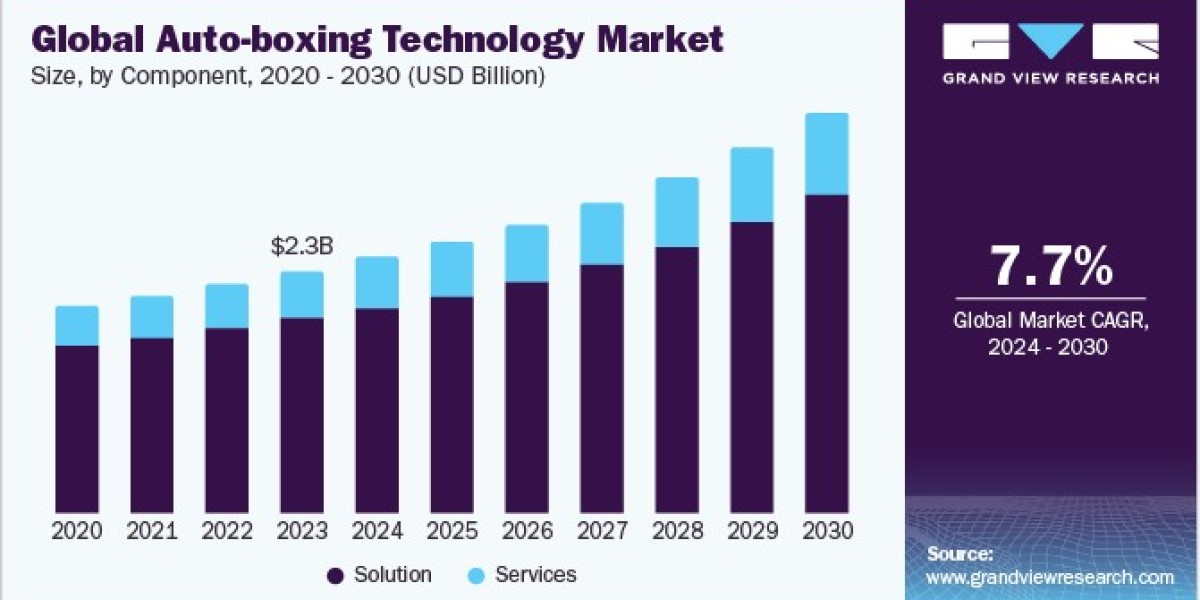 Auto-boxing Technology Market Strengthens with Innovations in Sustainable Packaging Materials