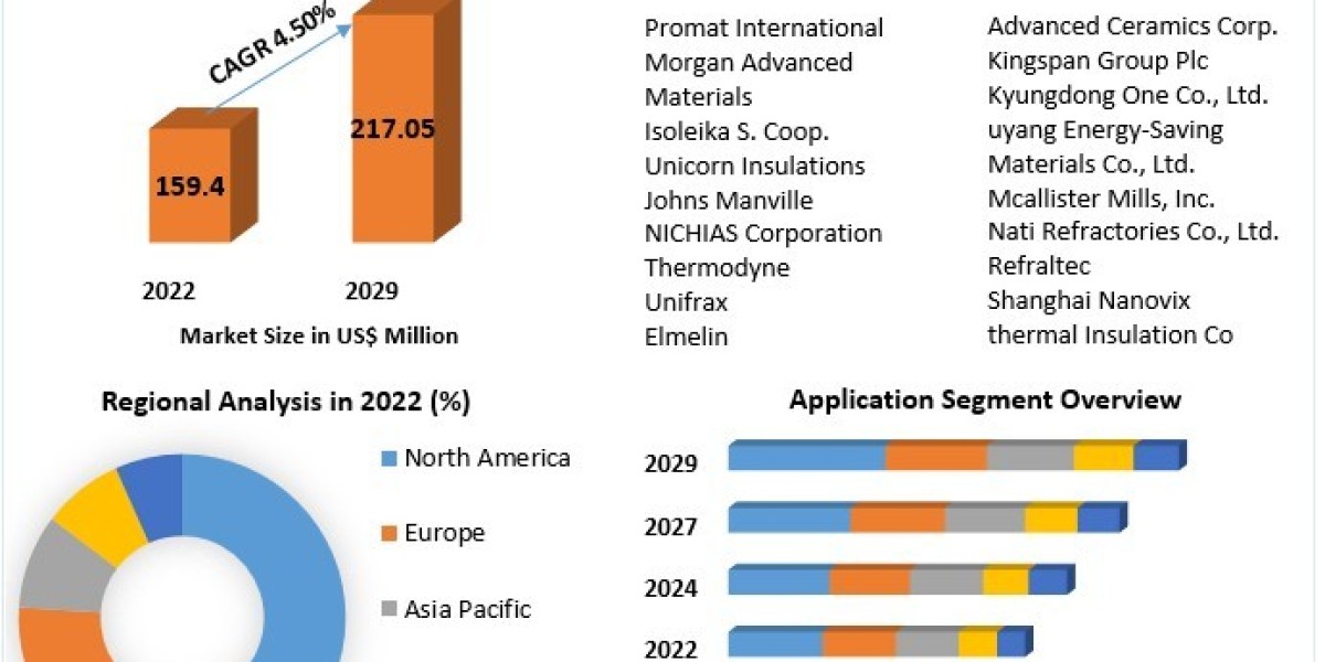 Microporous Insulation Market Business Trends , Revenue And Forecast 2029