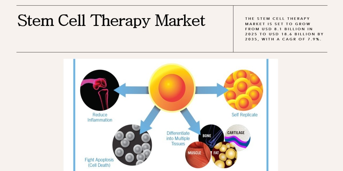 Stem Cell Therapy Market 2025–2035: Trends, Drivers, and Projections
