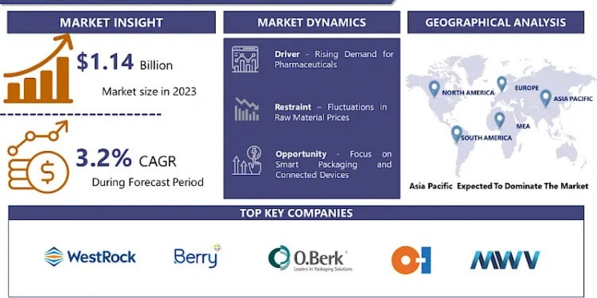 Plastic Pill Bottle Market: Analysis, Dynamics and Future Outlook | 2032