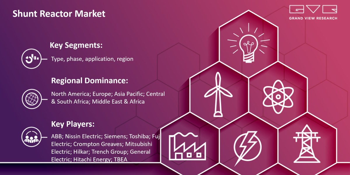 Shunt Reactor Market New Business Opportunities and Emerging Trends and Forecasts 2030