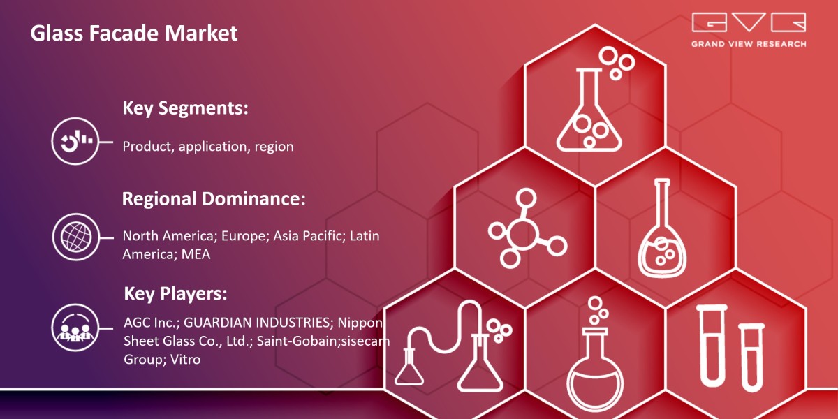 Glass Facade Market New Business Opportunities and Emerging Trends and Forecasts 2028