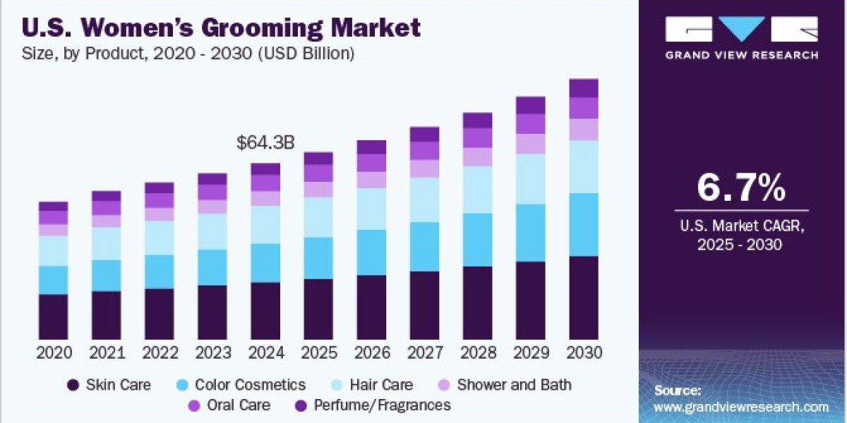 U.S. Women’s Grooming Market 2030: Hair Removal Revolution