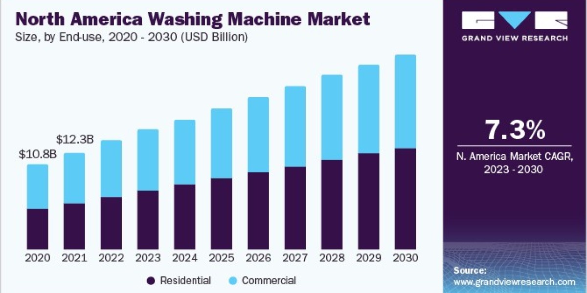 Washing Machine Market Growing Popularity of Automatic Detergent Dispensing Systems