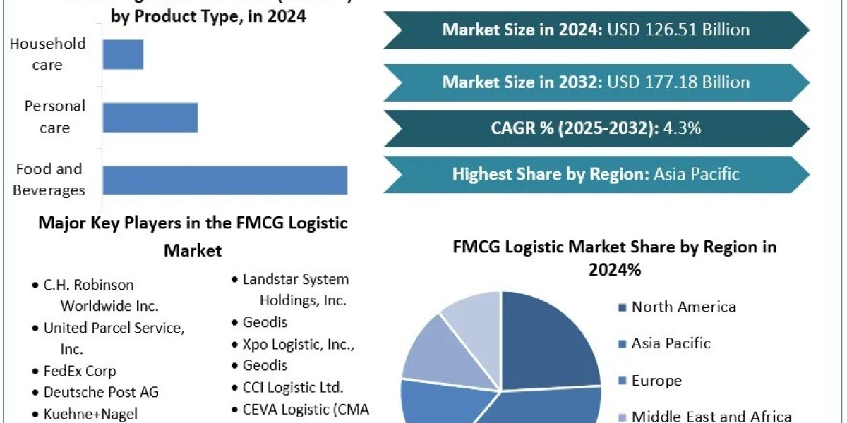 Comprehensive SWOT Analysis of the Global FMCG Logistics Market (2025–2032)