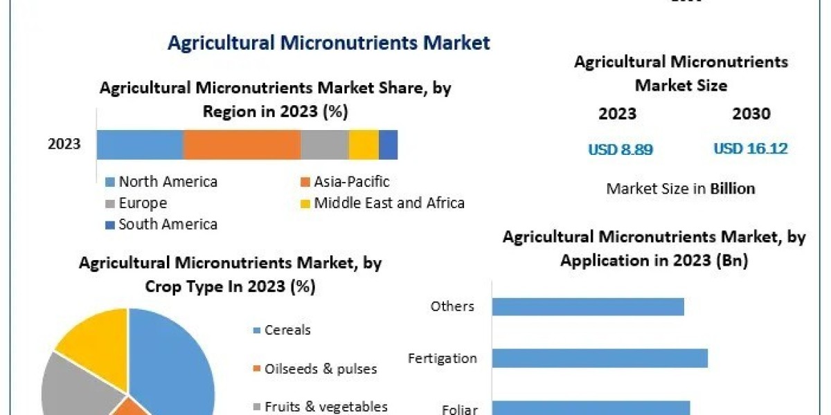 Agricultural Micronutrients Market Competitive Landscape, Research Report And Growth