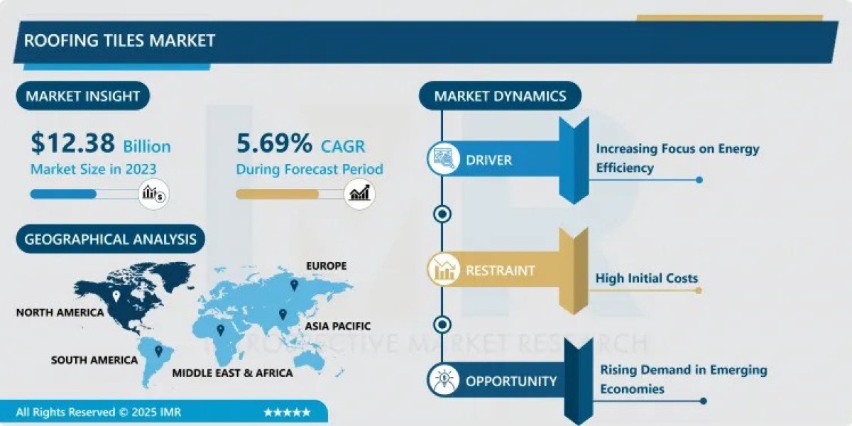 Roofing Tiles Market: Trends and Consumer Demand By 2032