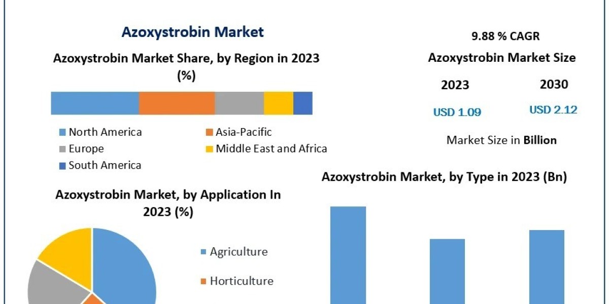 Azoxystrobin Market Classification, Opportunities, Types, Applications, Status And Forecast To 2030