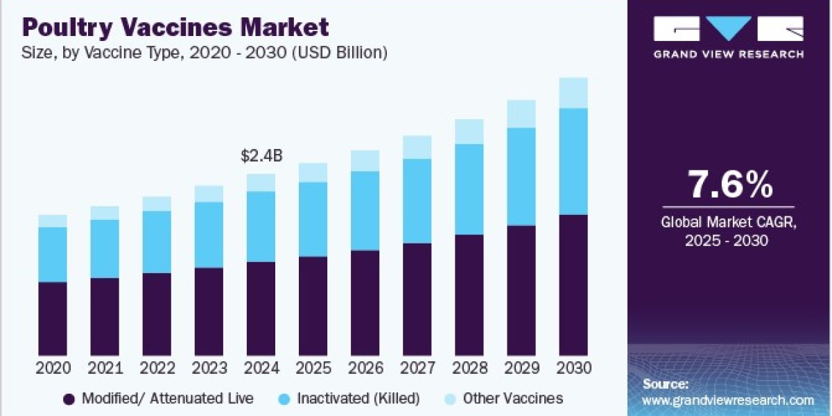 Poultry Vaccines Market 2030: Attenuated Live Vaccines Lead Market Share