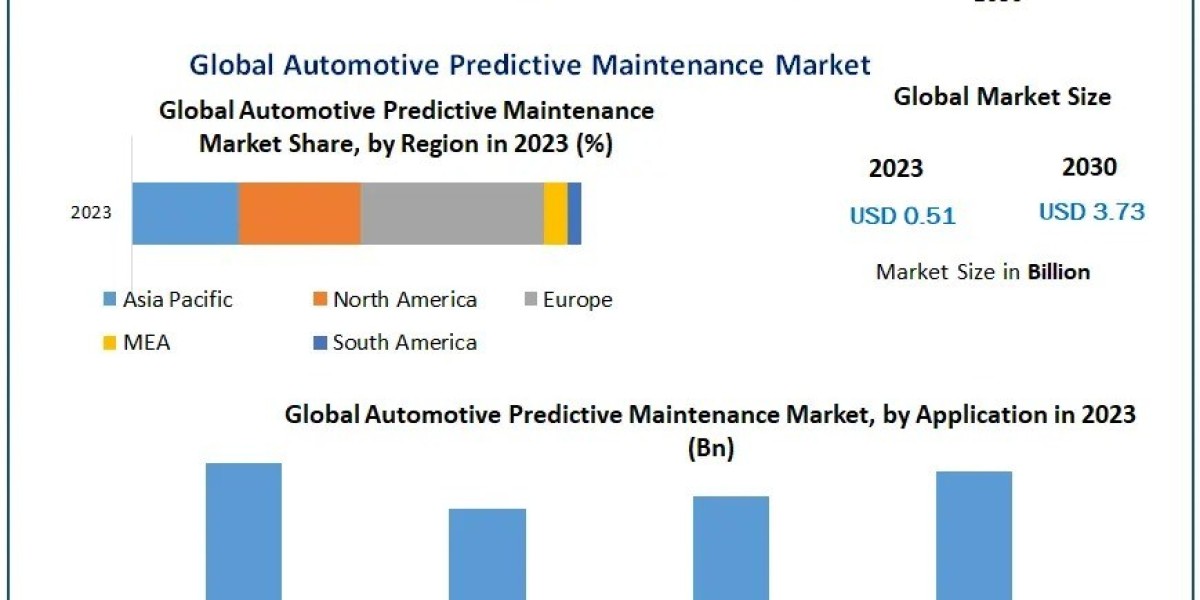 Who Are the Key Players in the Automotive Predictive Maintenance Market and What Are Their Strategies?​