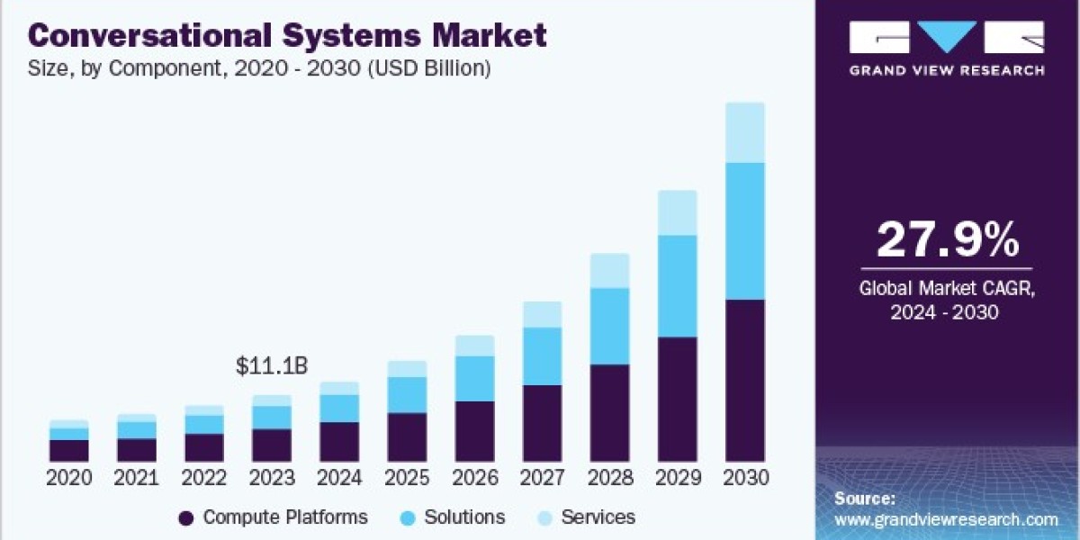 Conversational Systems Market 2030: A Deep Dive into Service Trends